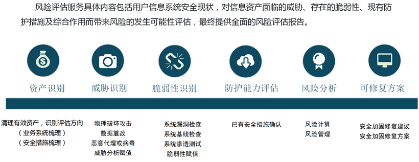 风险评估服务